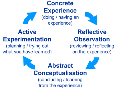 The basic process for experiential learning
