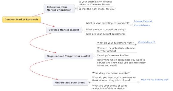 A process chart summary of learnings so far in my Marketing Course